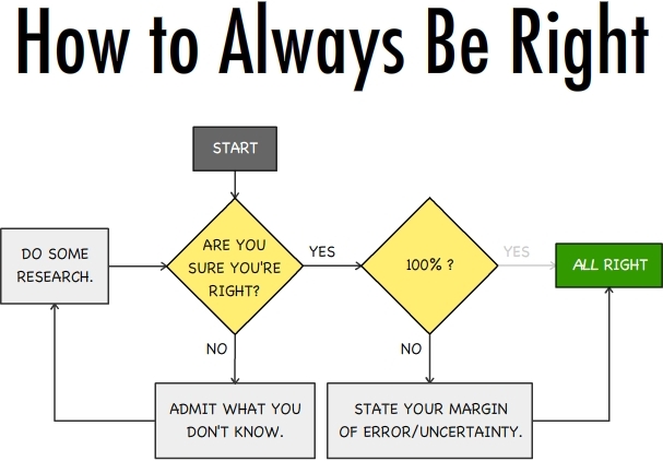 How to always be right
